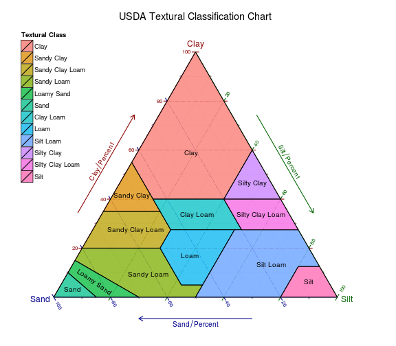 Usrda Chart